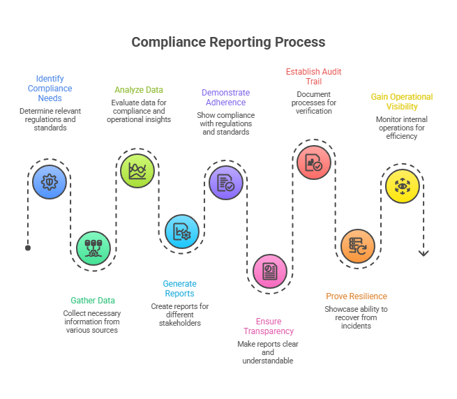 This image shows the steps of the compliance reporting process