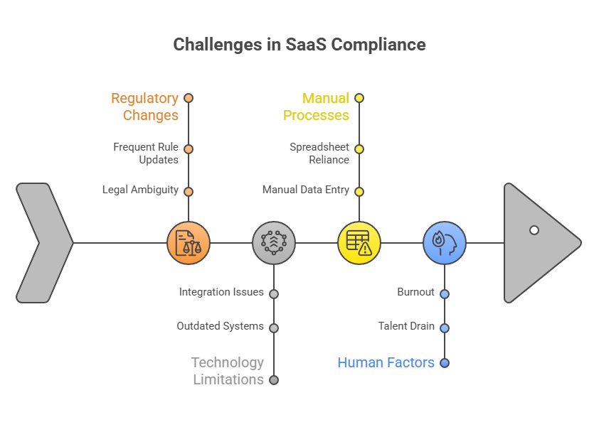 This image visualizes SaaS compliance challenges