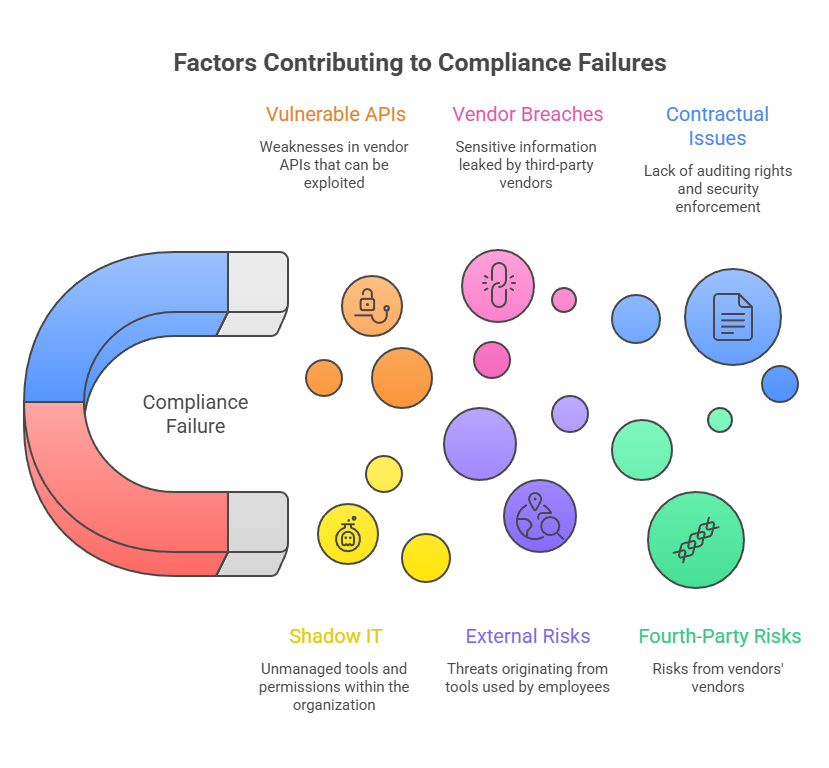 this image shows the factors contributing to compliance failures