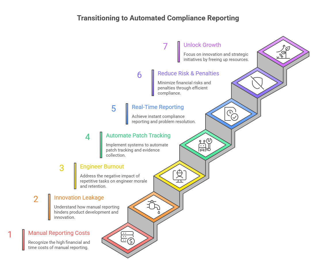 This image visualizes steps to transition to automated compliance reporting