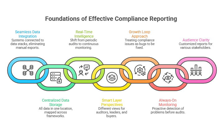 This image mentions the foundations of effective compliance reporting