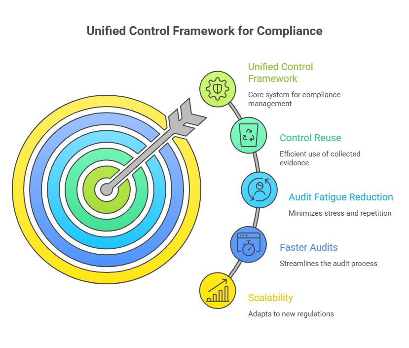 This image lists down the unified framework for compliance