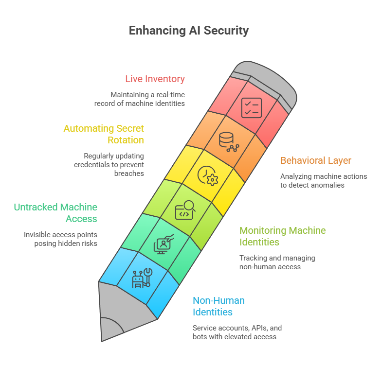This image shows elements for enhancing AI security