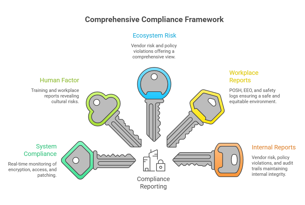 This image mentions the key to comprehensive compliance framework