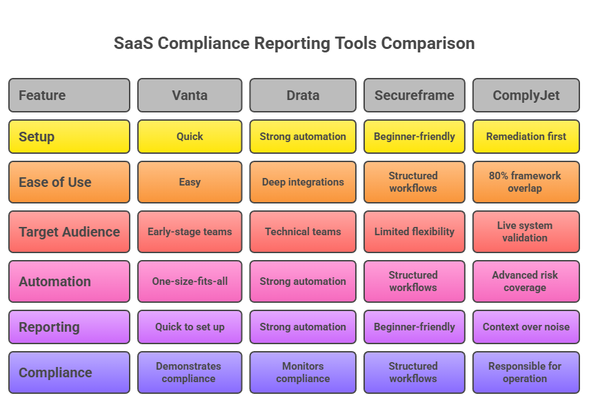 This image compares SaaS compliance reporting tools