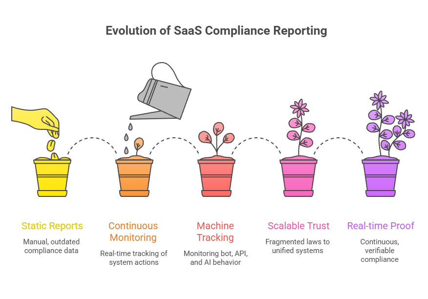 This image depicts the evolution of SaaS compliance reporting