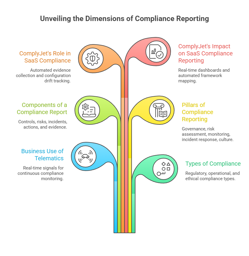 This image unveils the dimensions of compliance reporting 