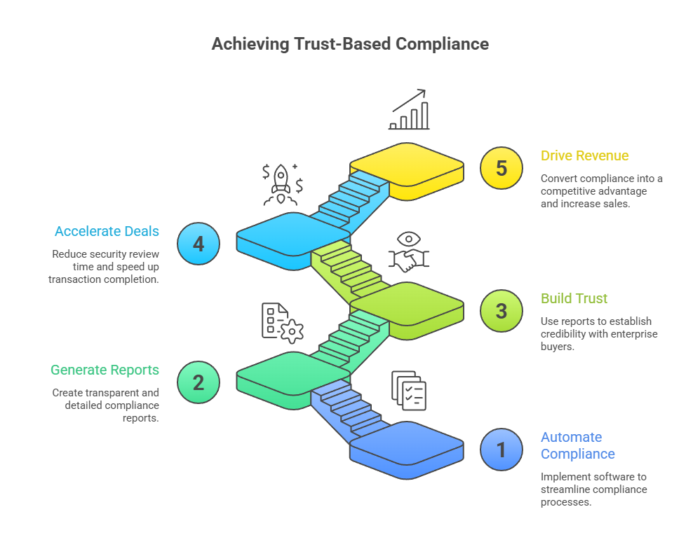This image shows steps to achieve trust based compliance
