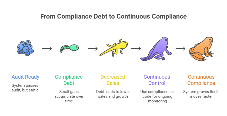 This image shows the shift from compliance debt to continuous compliance
