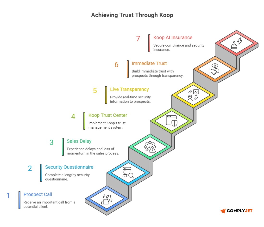 This image shows how the Trust Center by Koop works