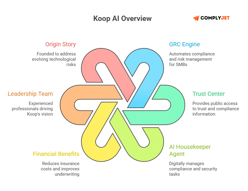 This image is an overview of compliance software from Koop Technologies