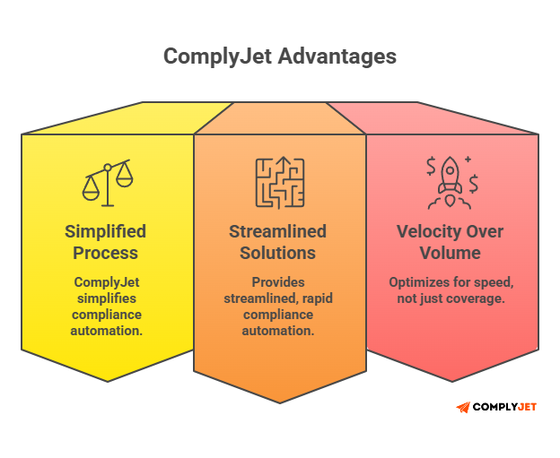 This image shows advantages of ComplyJet, it's one of the solutions like Koop AI