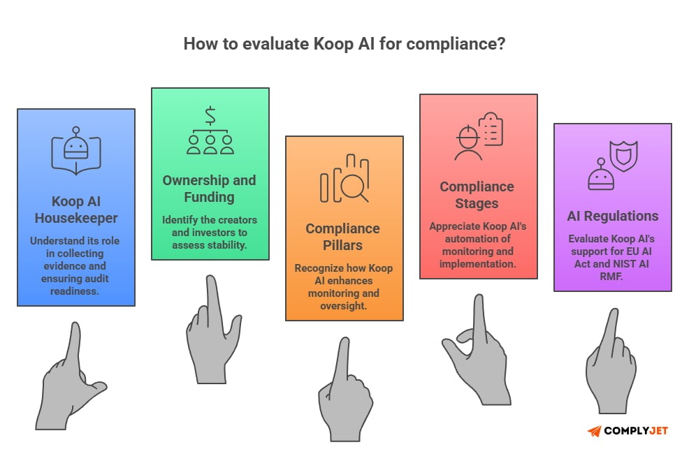 This image explains how to evaluate Koop AI for compliance