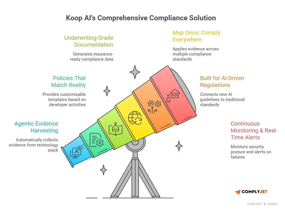 This is an image showing features of Koop AI SaaS compliance software