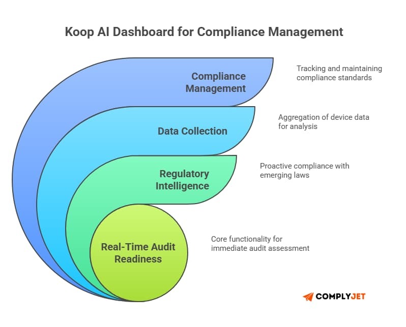 This image visualizes the compliance dashboard of Koop AI