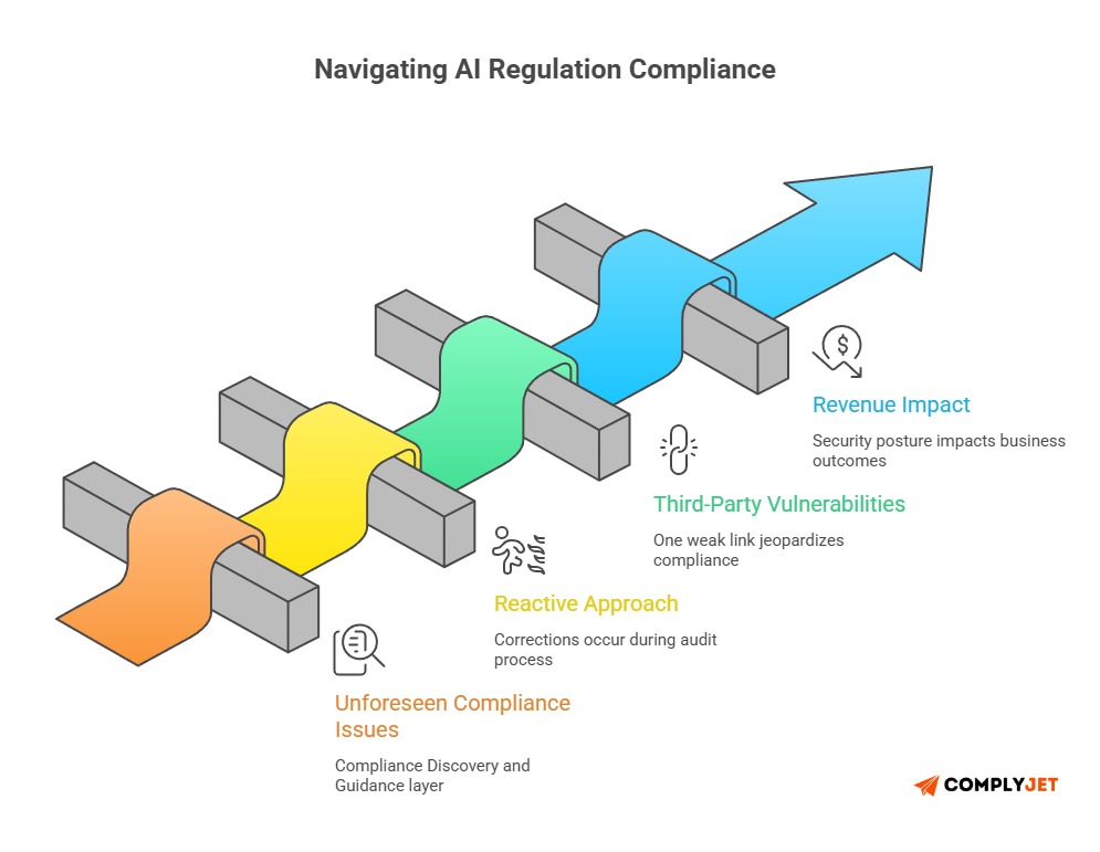 This image depicts how to navigate AI regulations in SaaS compliance