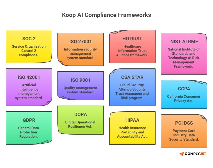 This image shows the compliance frameworks Koop AI offers