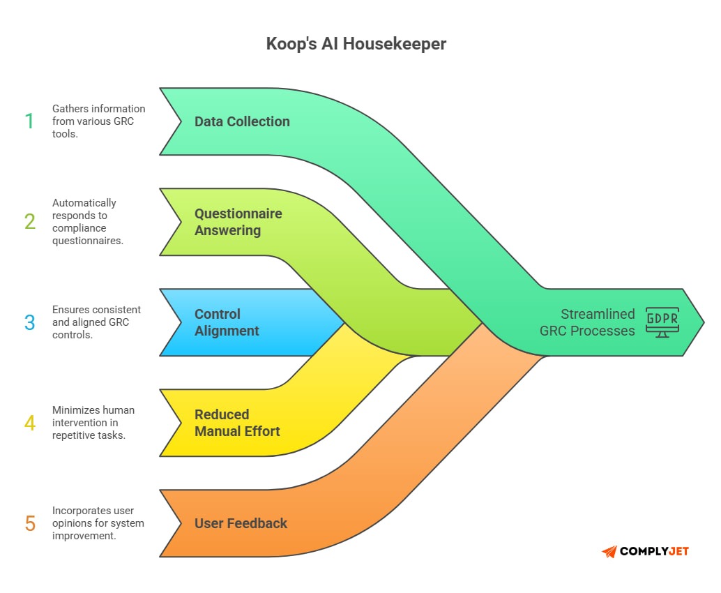 This image shows how Koop's AI Housekeeper Agent works