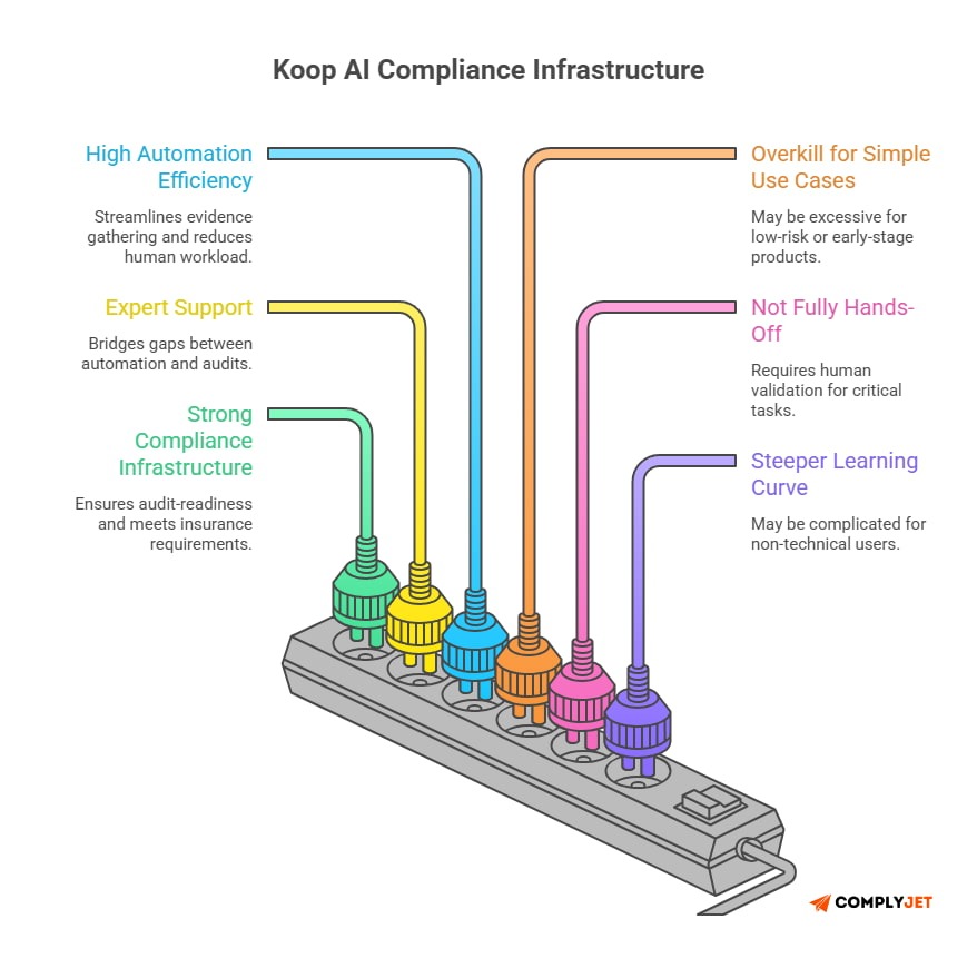 This image shows the elements of Koop AI compliance infrastructure