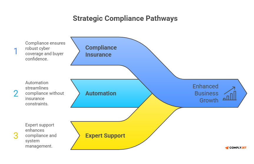 This image shows the strategic compliance pathways of SaaS compliance automation