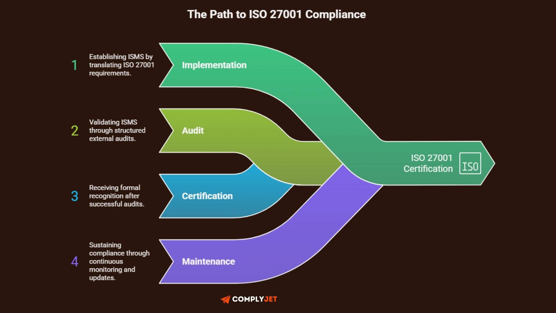 The path of ISO 27001 Compliance