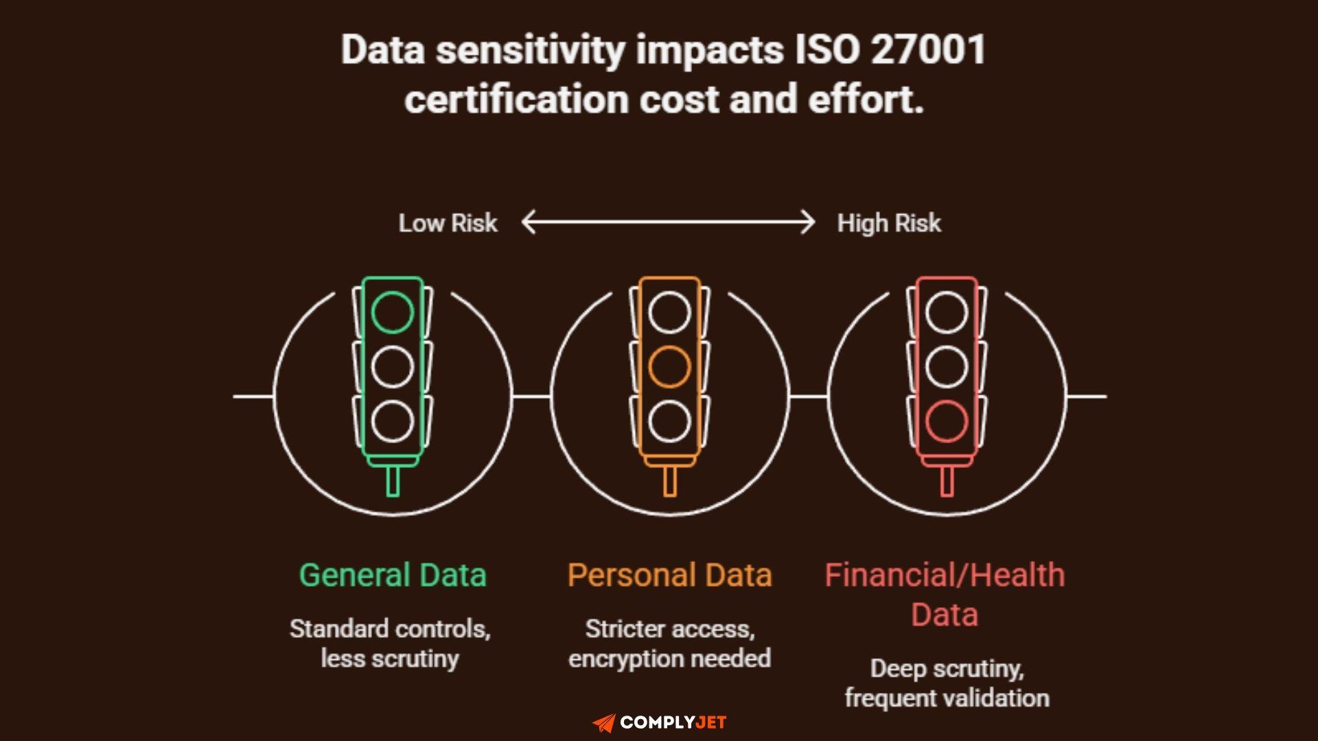Data sensitivity impacts ISO 27001 certification cost and effort