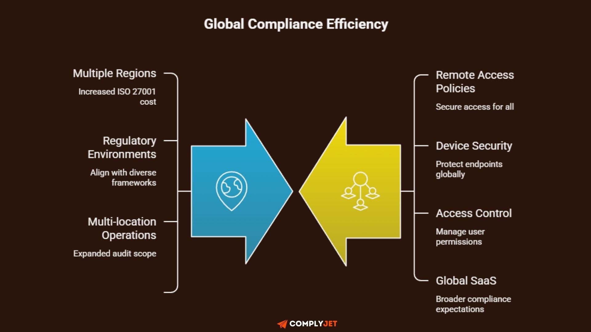 Global Compliance Efficiency