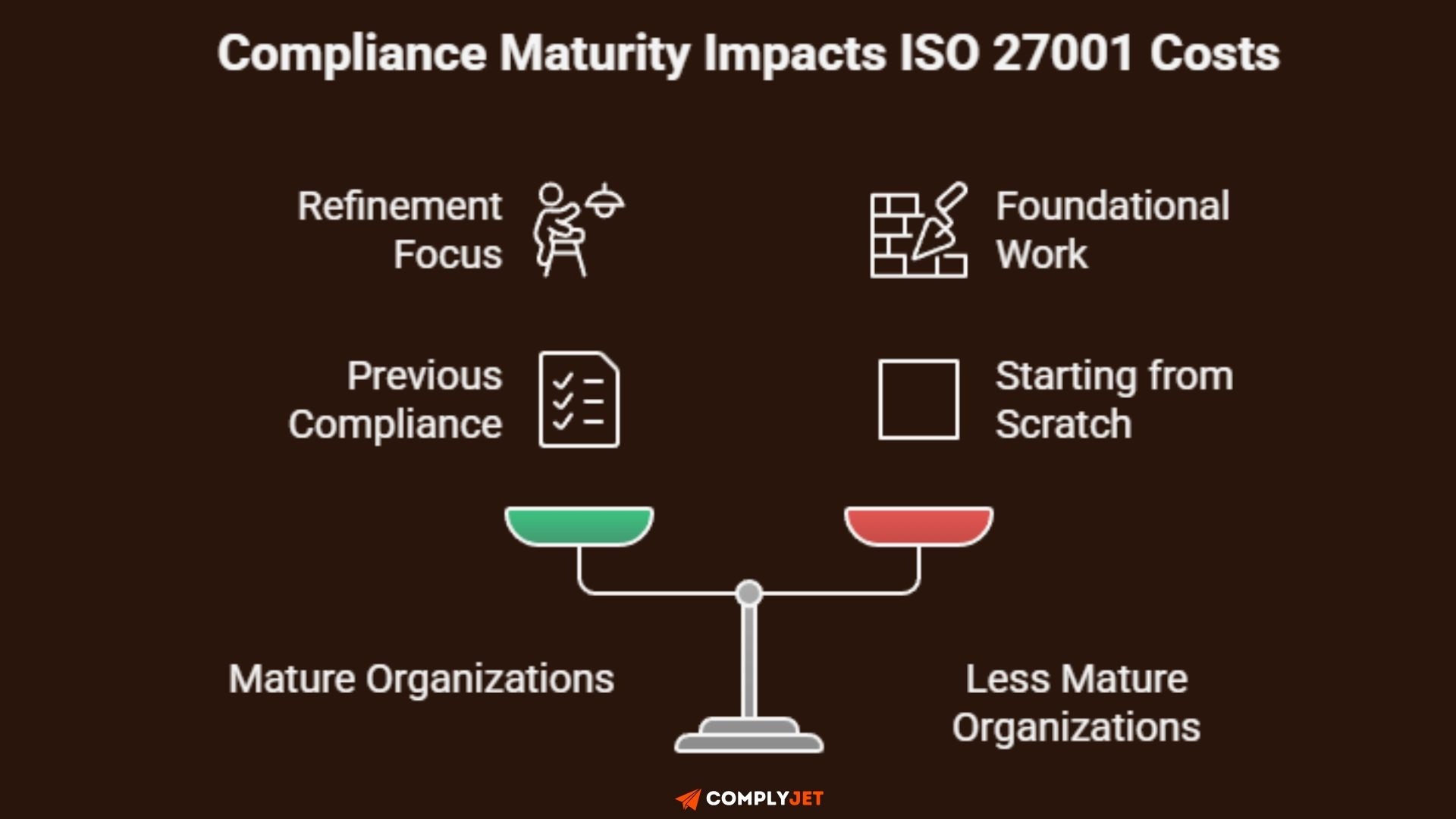 Compliance maturity impacts ISO 27001 costs
