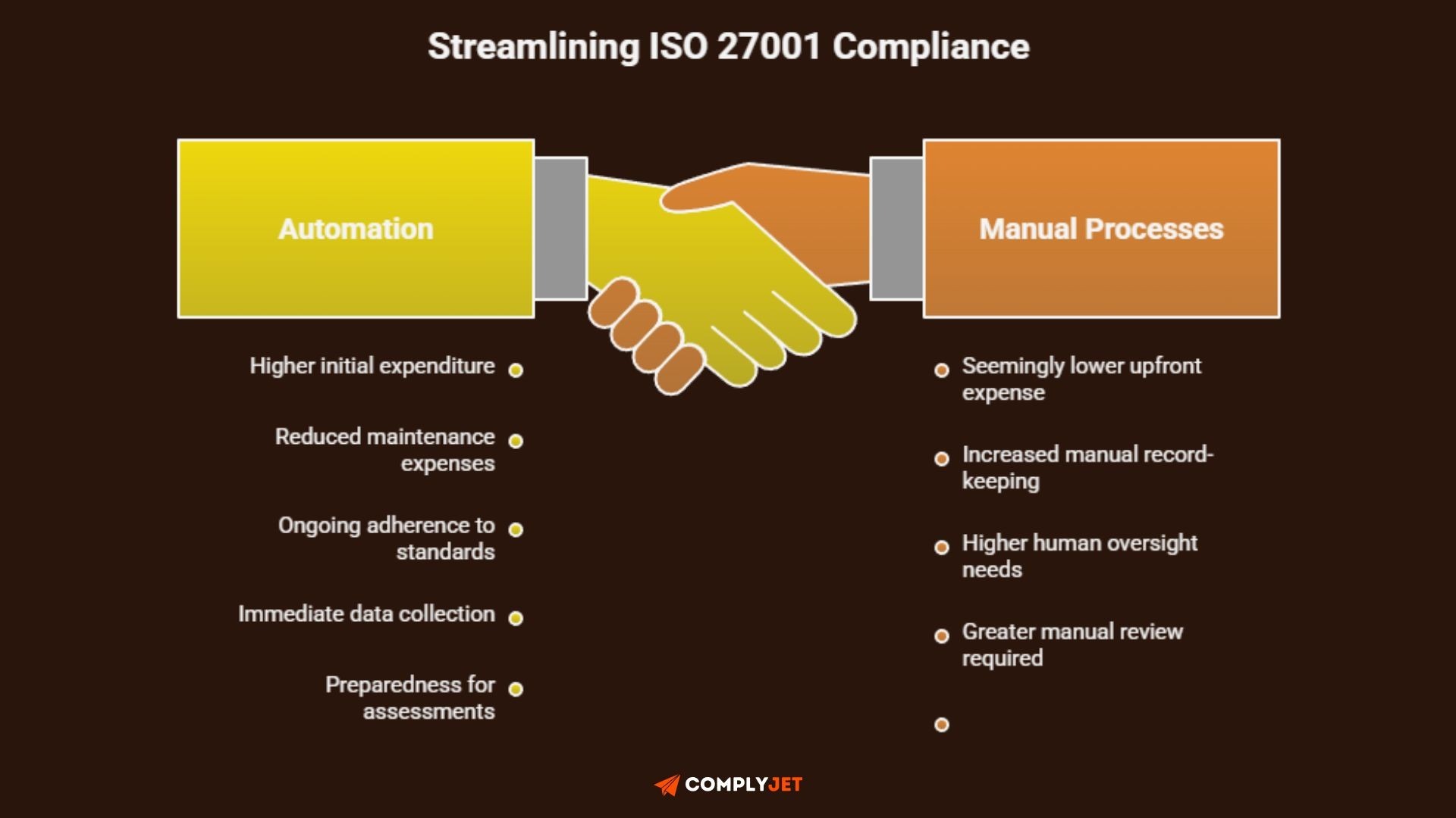 Use of Automation vs Manual Processes