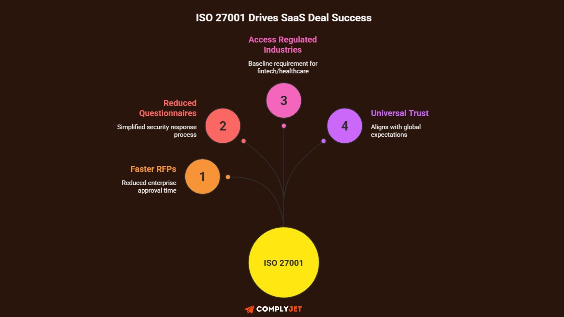 ISO 27001 Drives SaaS Deal Success