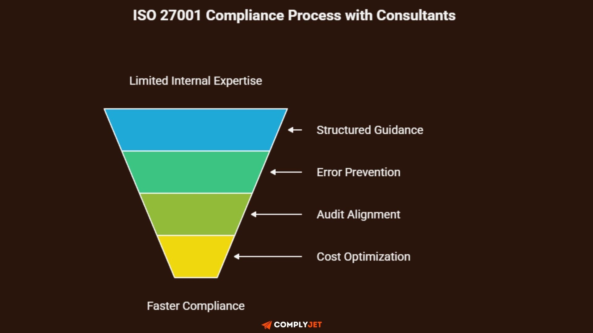 ISO 27001 Compliance Process with Consultants