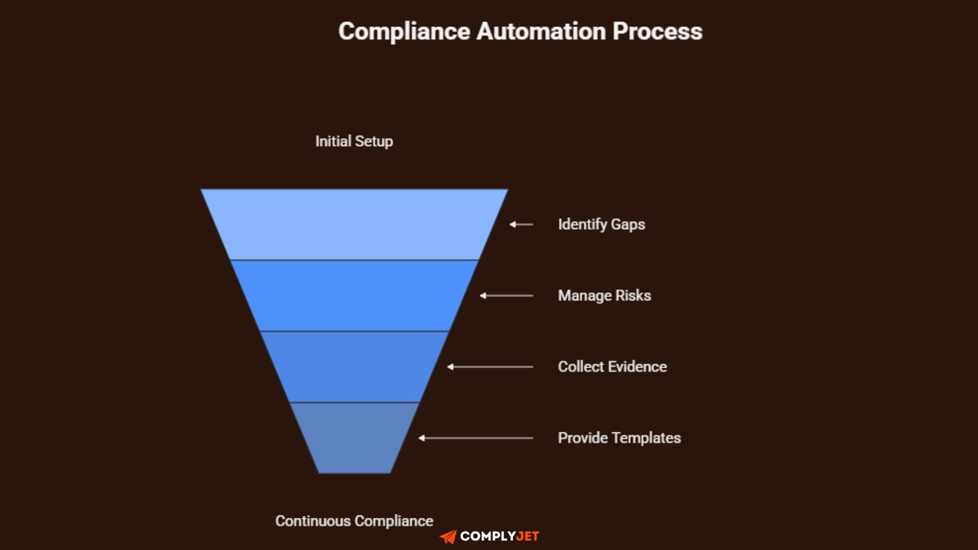 Using a Compliance Automation Platform
