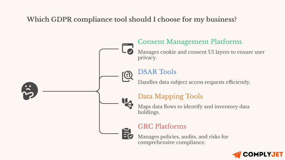 Infographic explaining 4 types GDPR compliance tools with their suitability.