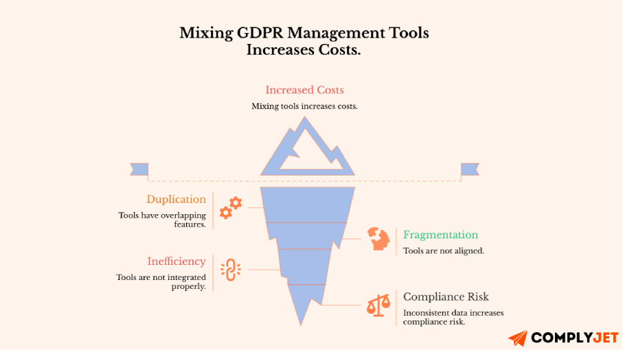 Tip of Iceberg depiction of how mixing GDPR management tools increases costs.