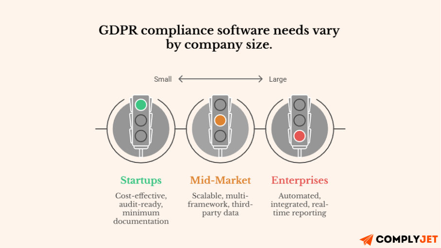 Infographic showing GDPR compliance software needs as per company size.