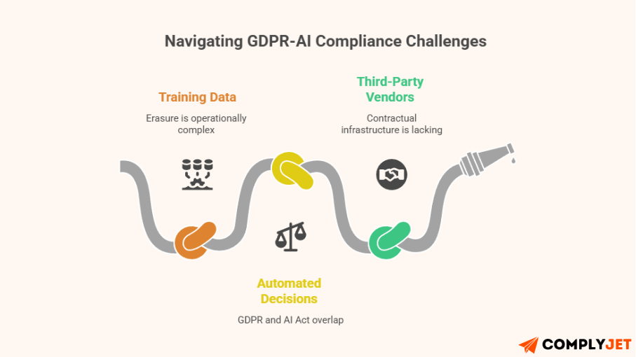 Three GDPR-AI Compliance Challenges Depiction