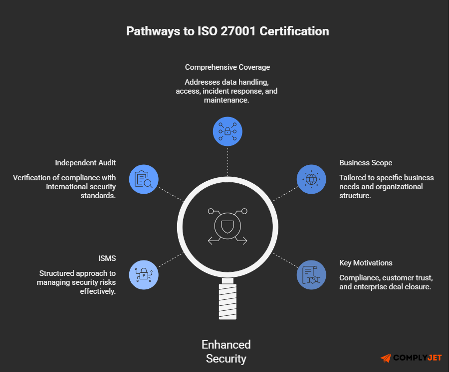 ISO 27001 certification overview showing ISMS, compliance, security risks, and business benefits
