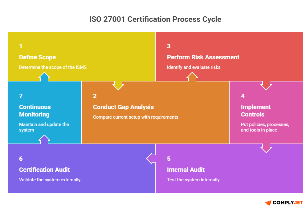ISO 27001 certification process steps including scope definition, risk assessment, implementation, and audit