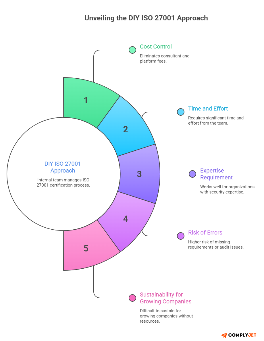 DIY ISO 27001 certification process showing cost control, time effort, and risk of errors