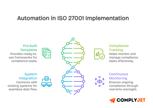ISO 27001 implementation using automation tools with compliance tracking and continuous monitoring