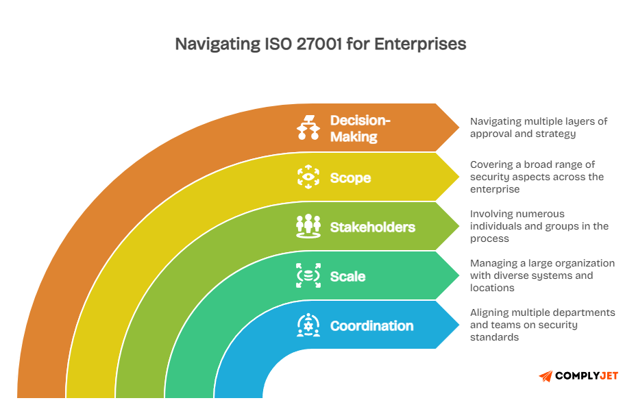 ISO 27001 certification process challenges for enterprises including scope, stakeholders, and coordination