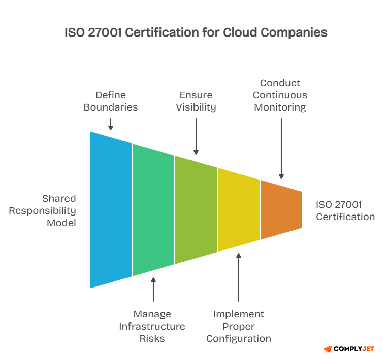 ISO 27001 certification process for cloud companies with shared responsibility model and risk management steps