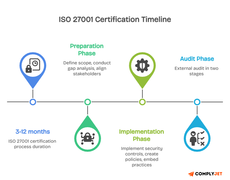 ISO 27001 certification timeline showing preparation, implementation, and audit phases over 3–12 months