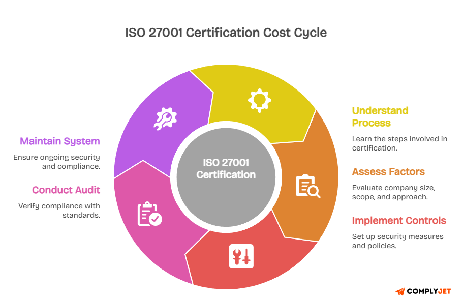 ISO 27001 certification cost cycle including process understanding, cost factors, and implementation stages
