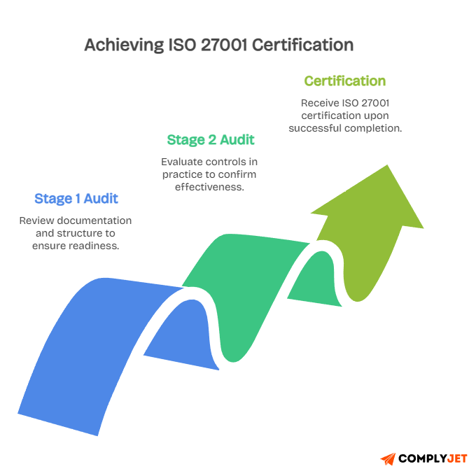 ISO 27001 certification process stages including stage 1 audit, stage 2 audit, and final certification