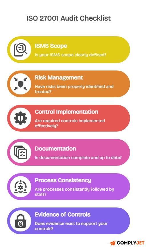 ISO 27001 audit checklist including ISMS scope, risk management, control implementation, and documentation