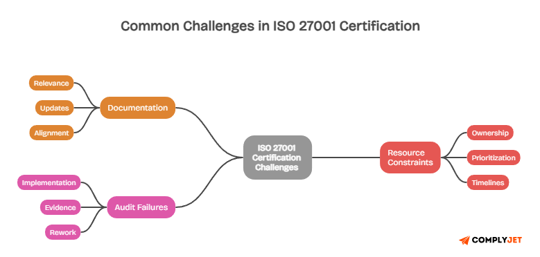 Common challenges in ISO 27001 certification including documentation, audit failures, and resource constraints