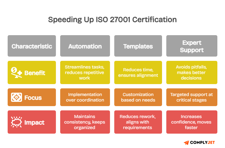 How to speed up ISO 27001 certification using automation, templates, and expert support