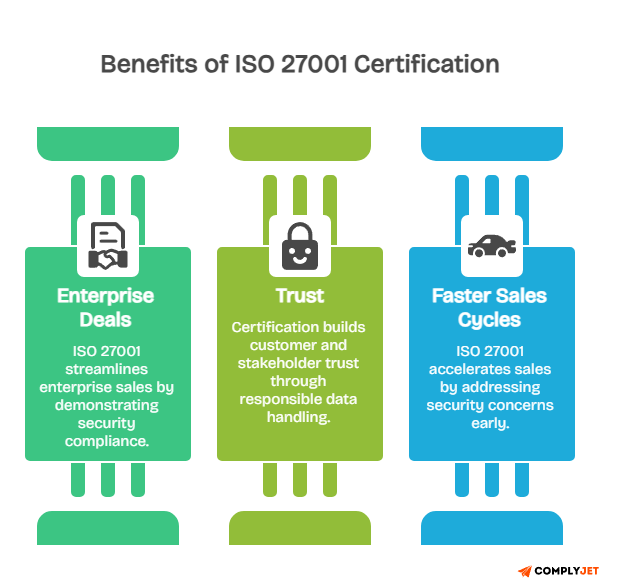 Benefits of ISO 27001 certification including enterprise deals, customer trust, and faster sales cycles