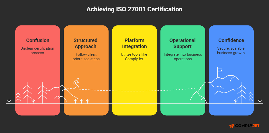 ISO 27001 certification journey from confusion to structured approach and secure business growth